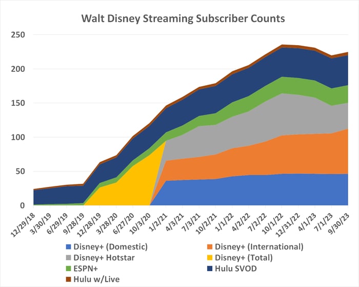 Walt Disney's streaming customer headcount has mostly been contracting of late.