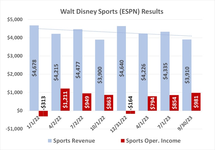 Walt Disney's ESPN sports channel is also struggling to grow sales and profits. 