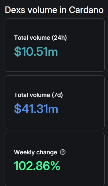 Cardano DEX volume