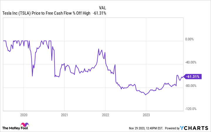 TSLA Price to Free Cash Flow Chart