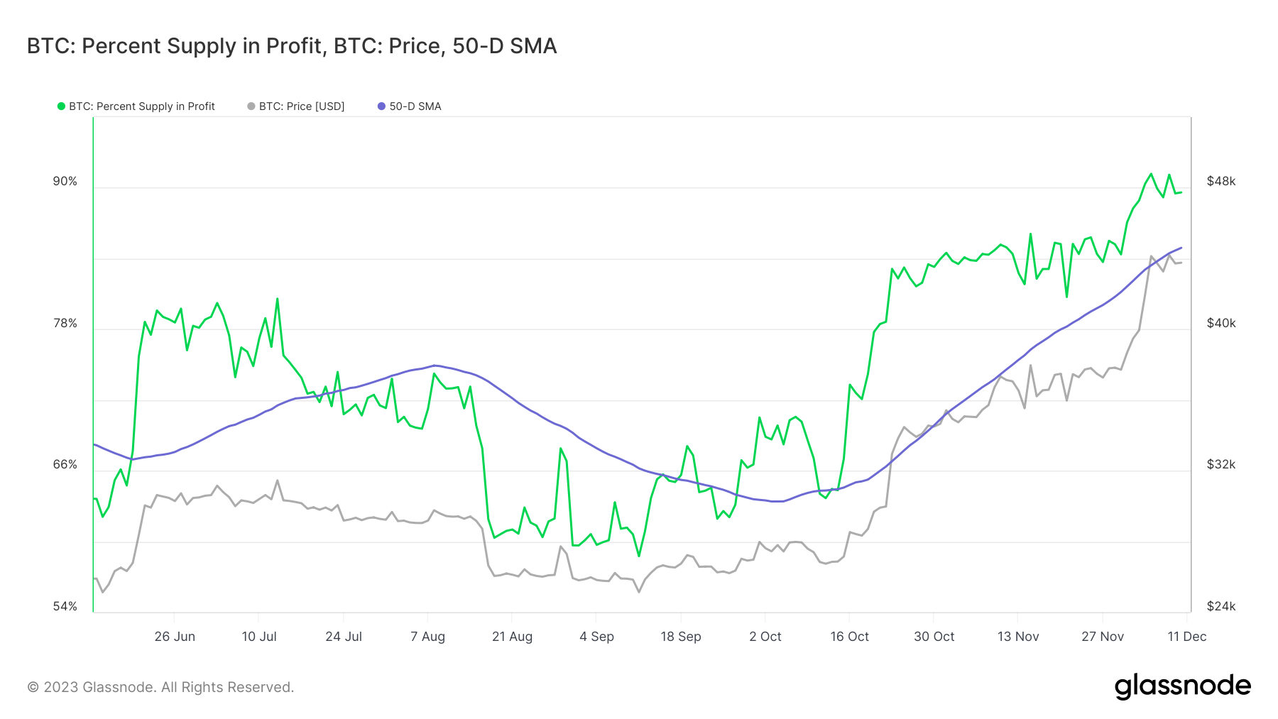 bitcoin supply profit 50d MA 6mo