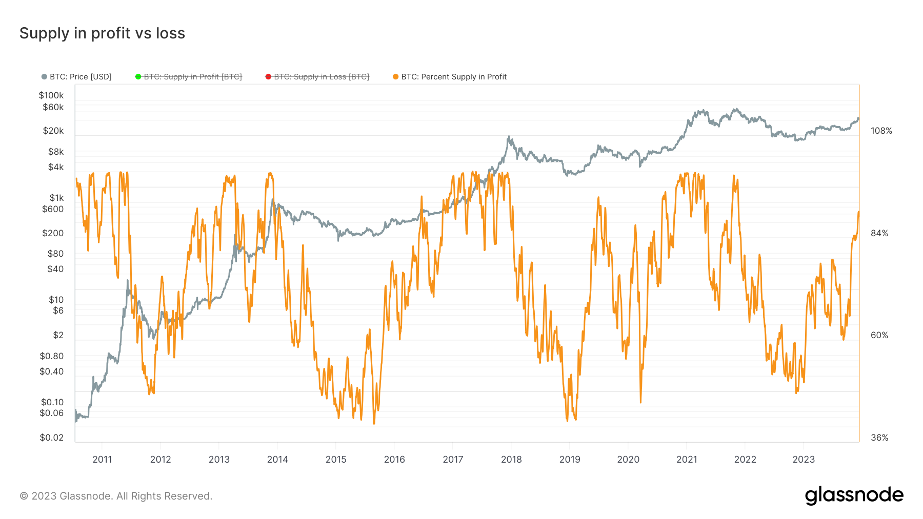 Percent of supply in profit: (Source: Glassnode)