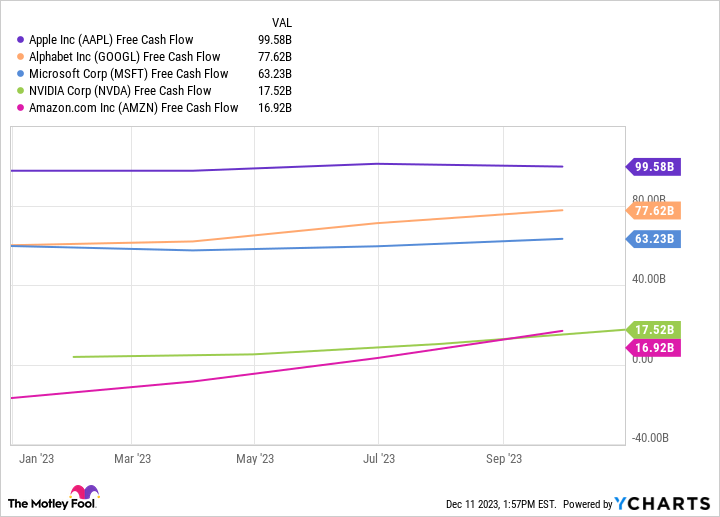 AAPL Free Cash Flow Chart