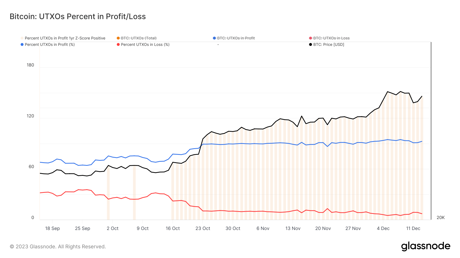 bitcoin utxos percent in profit loss 3m