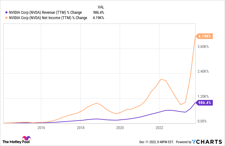 NVDA Revenue (TTM) Chart