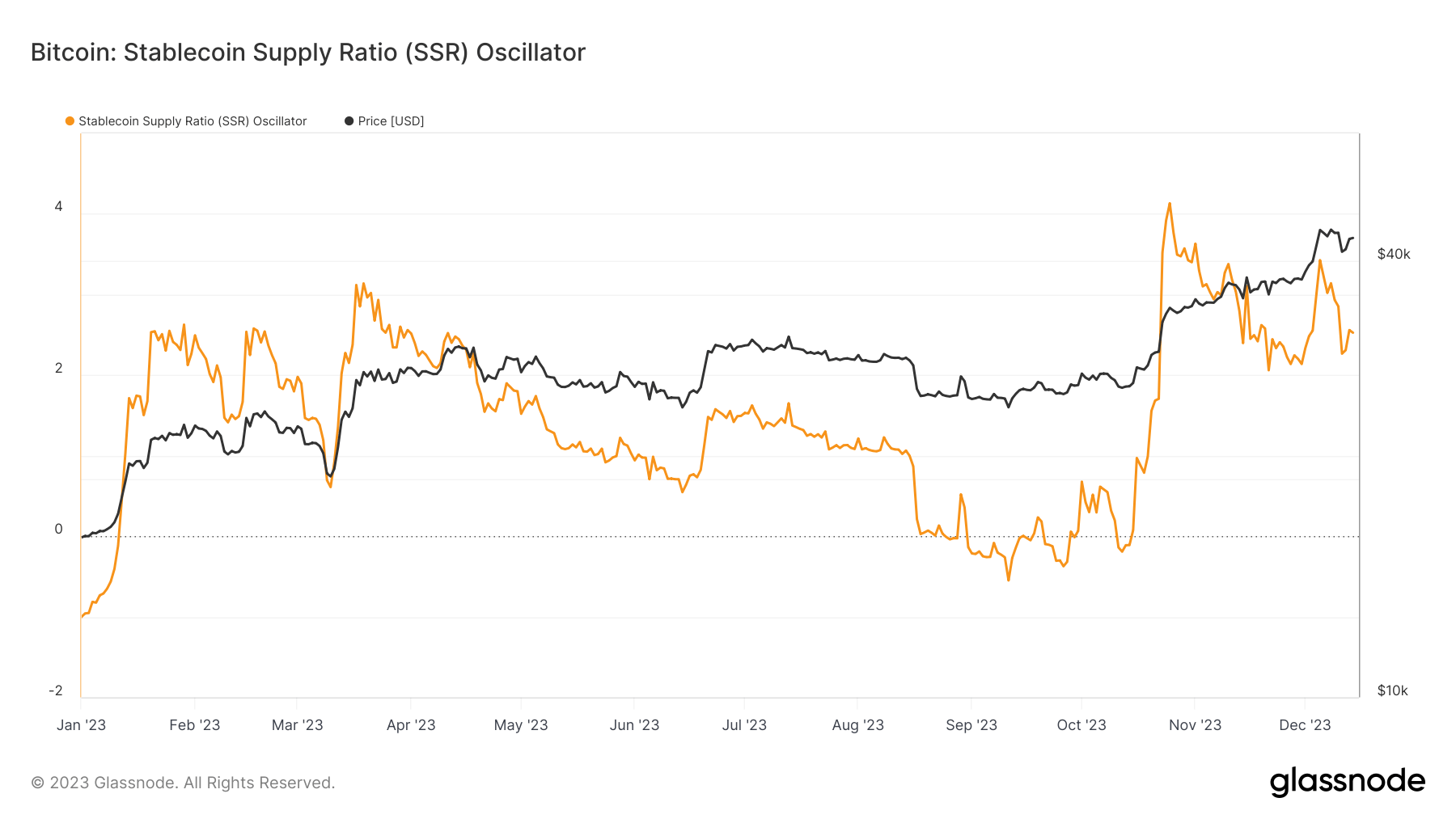 bitcoin ssr oscilator ytd