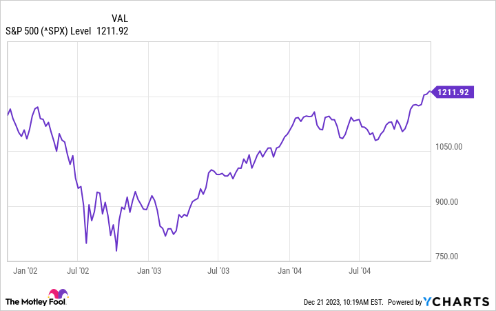 ^SPX Chart