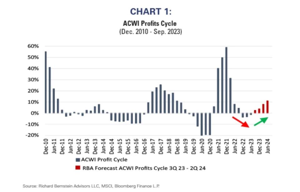 A graph showing profits peaking and troughing since December 2010, with upward predictions.