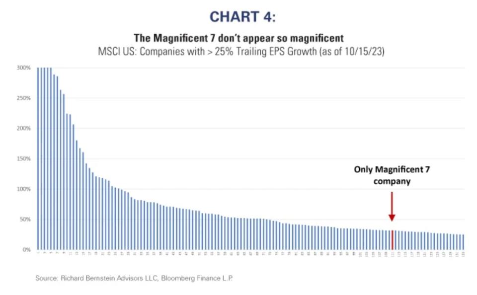 A graph showing companies' earnings growths from 25% upward, with an arrow pointing to the only Magnificant Seven company.