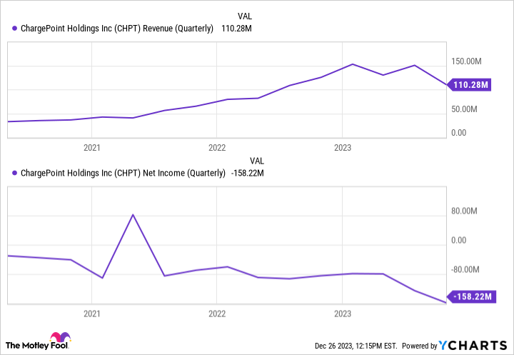 CHPT Revenue (Quarterly) Chart