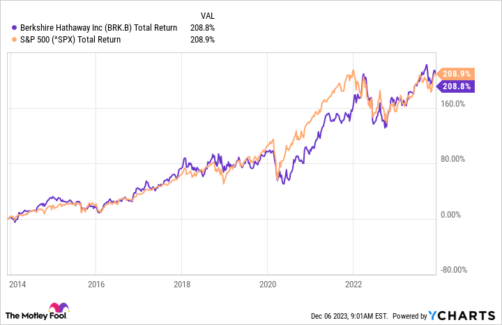 BRK.B Total Return Level Chart