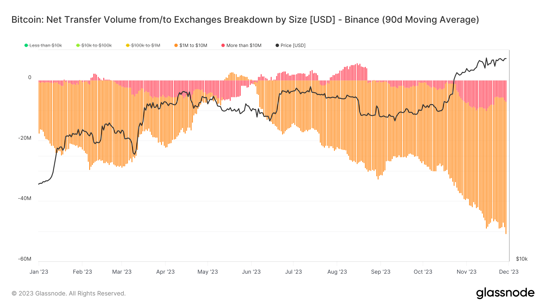 Exchange Netflow Binance: (Source: Glassnode)