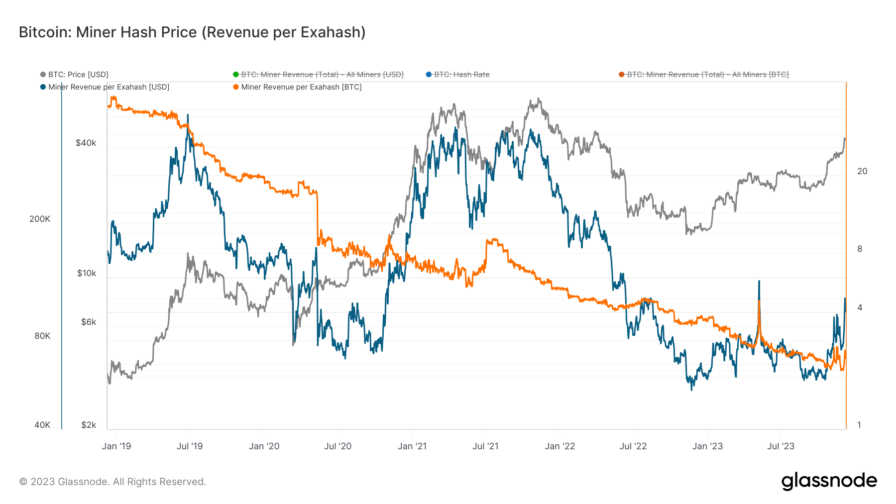 Miner Hash Price: (Source: Glassnode)