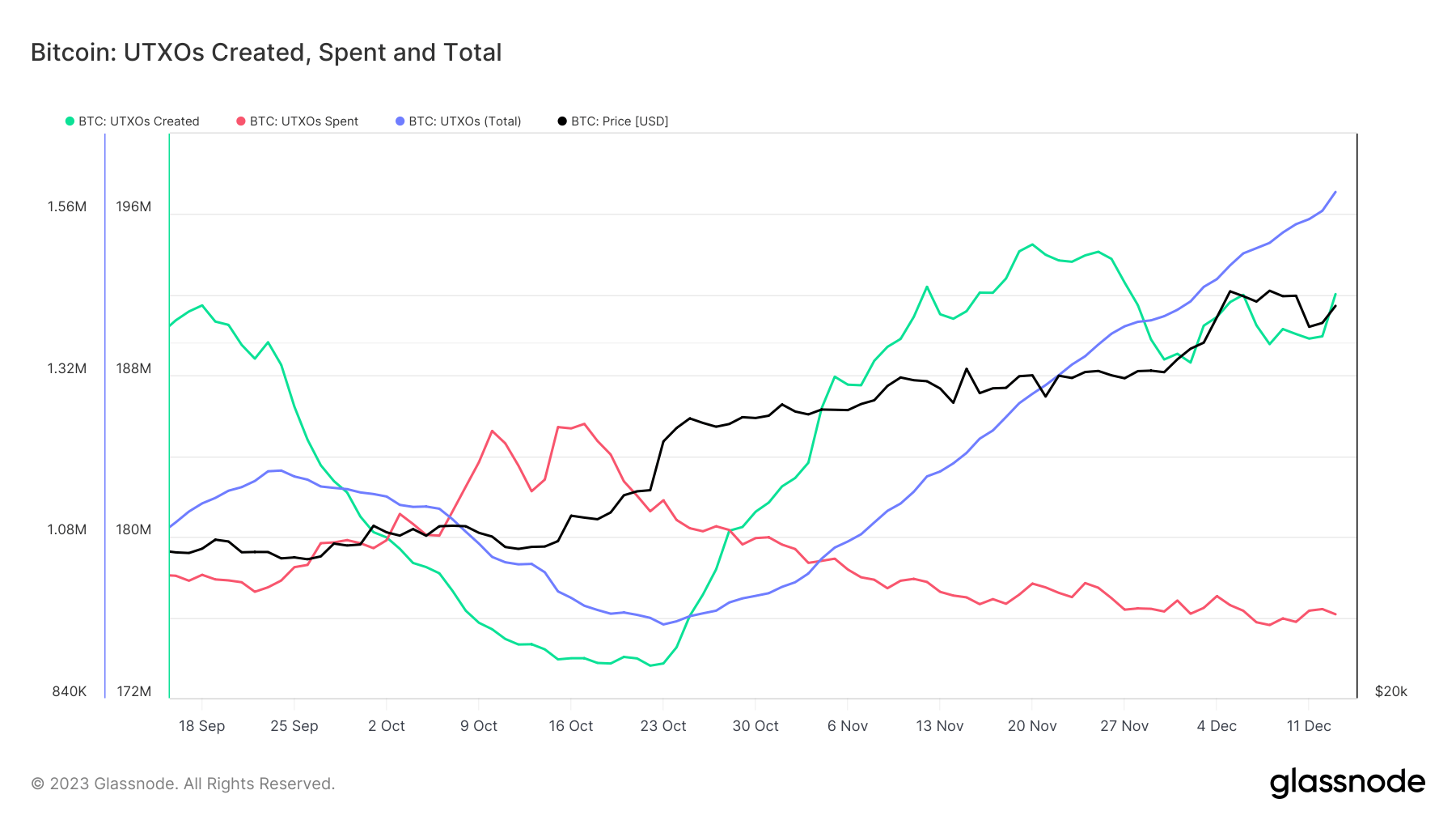 bitcoin utxos created spent 3m