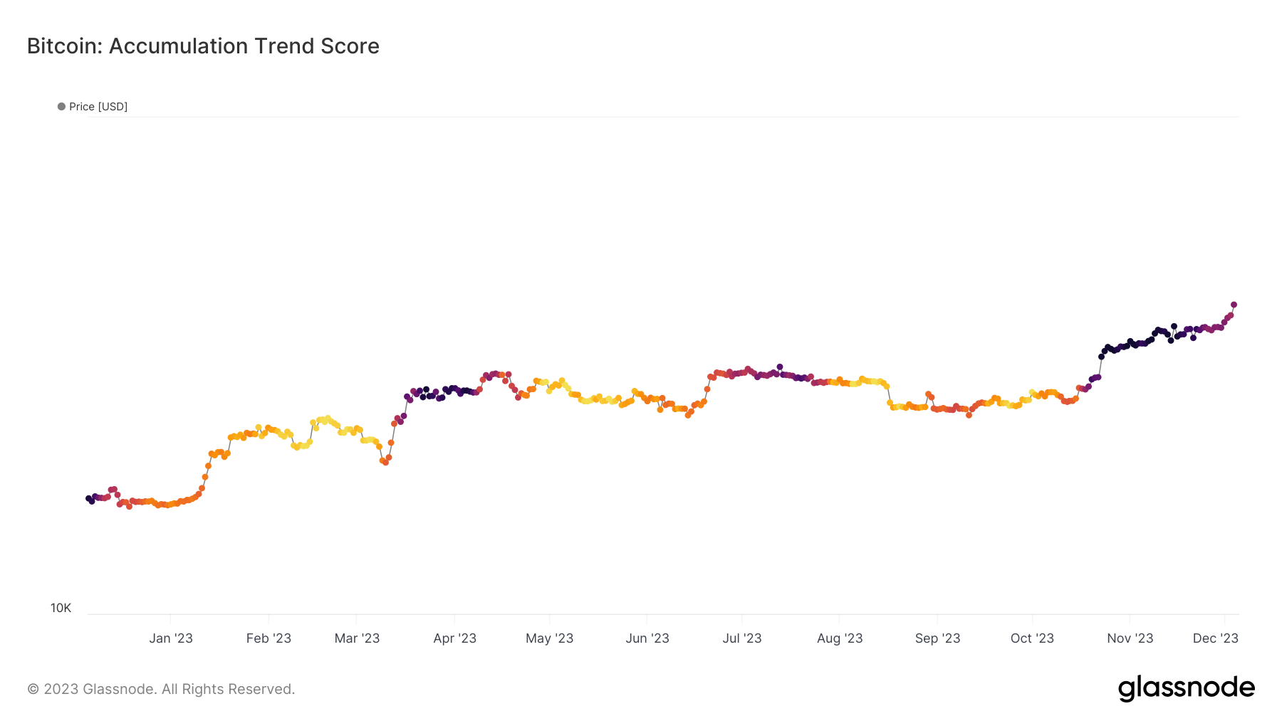 Accumulation Trend Score: (Source: Glassnode)