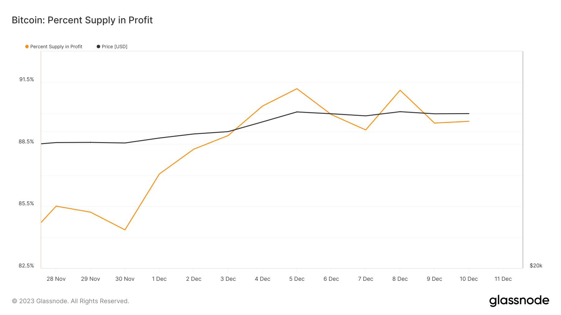 bitcoin supply in profit 2w