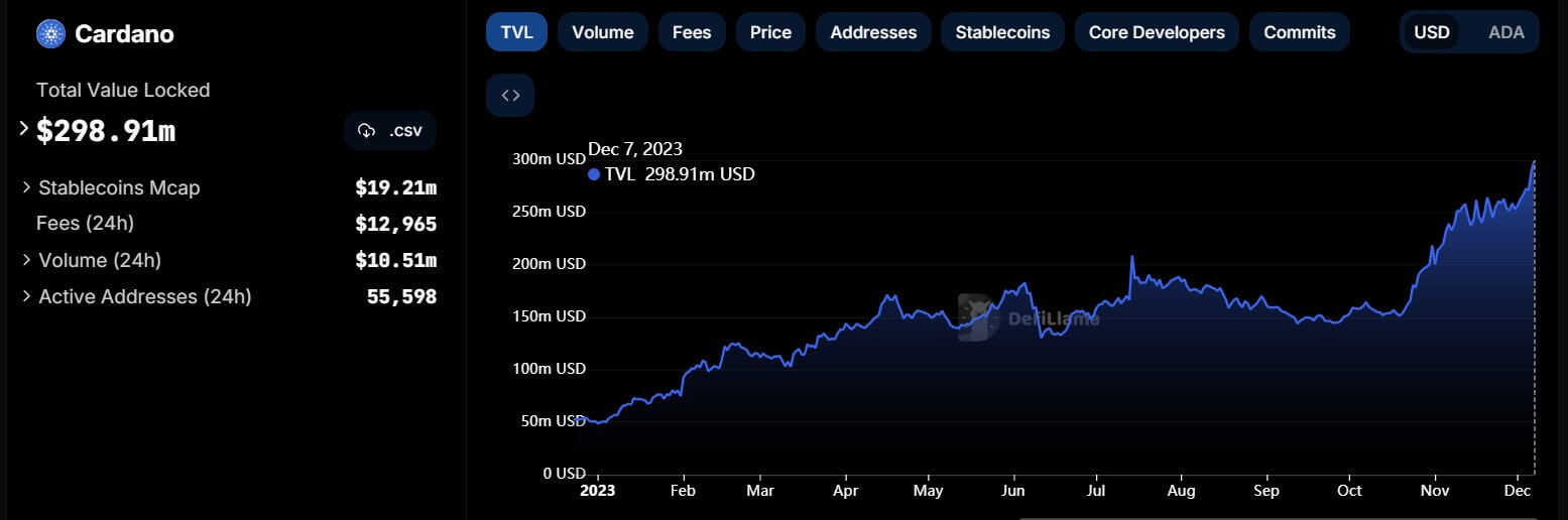 Cardano DeFi TVL