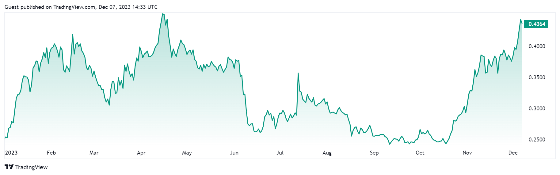 Cardano ADA price