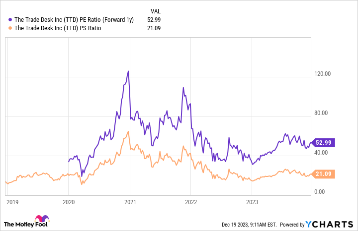 TTD PE Ratio (Forward 1y) Chart