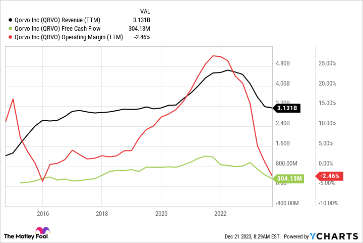 QRVO Revenue (TTM) Chart