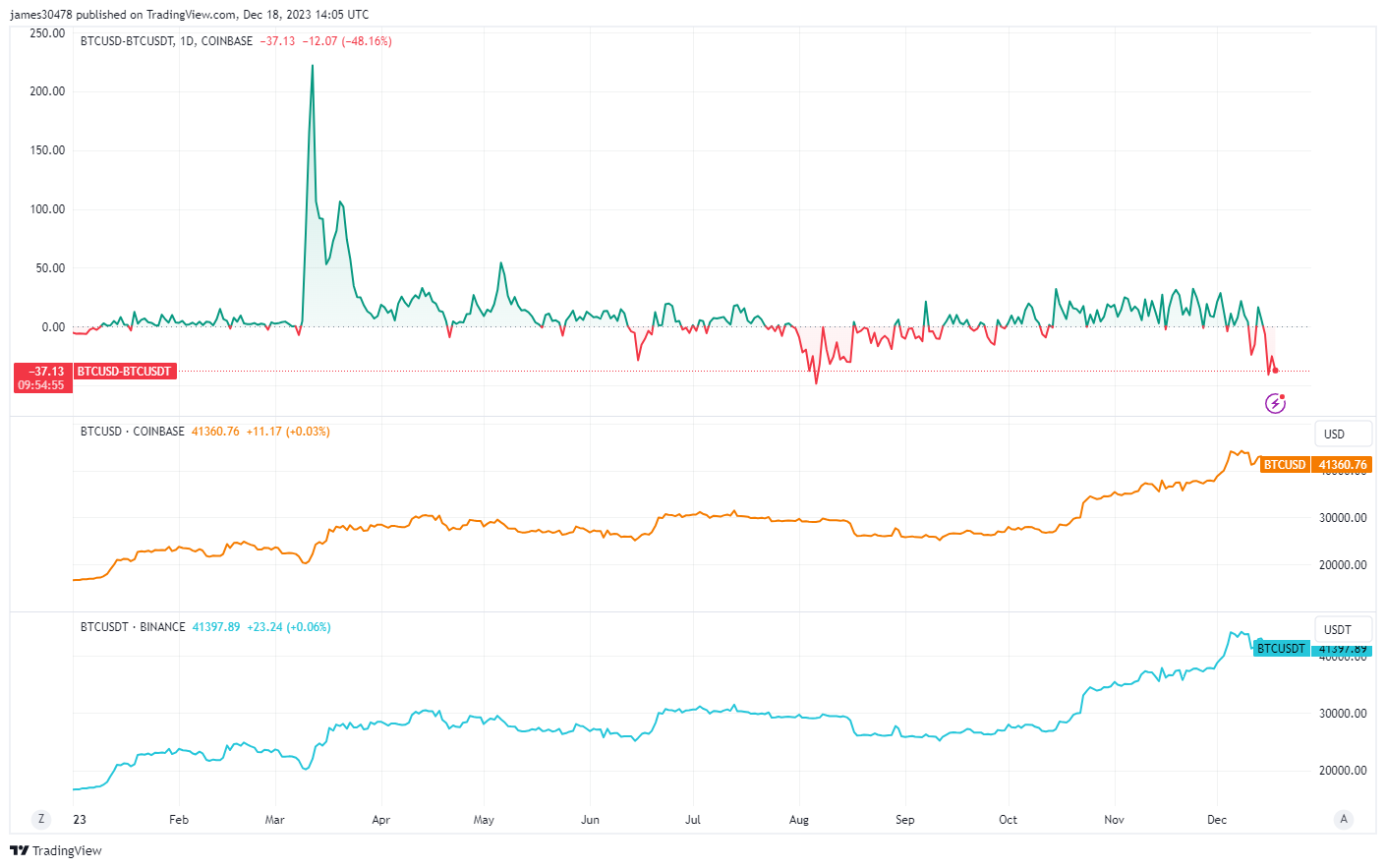 BTCUSD vs BTCUSDT: (Source: Trading View)