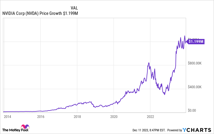 NVDA Chart