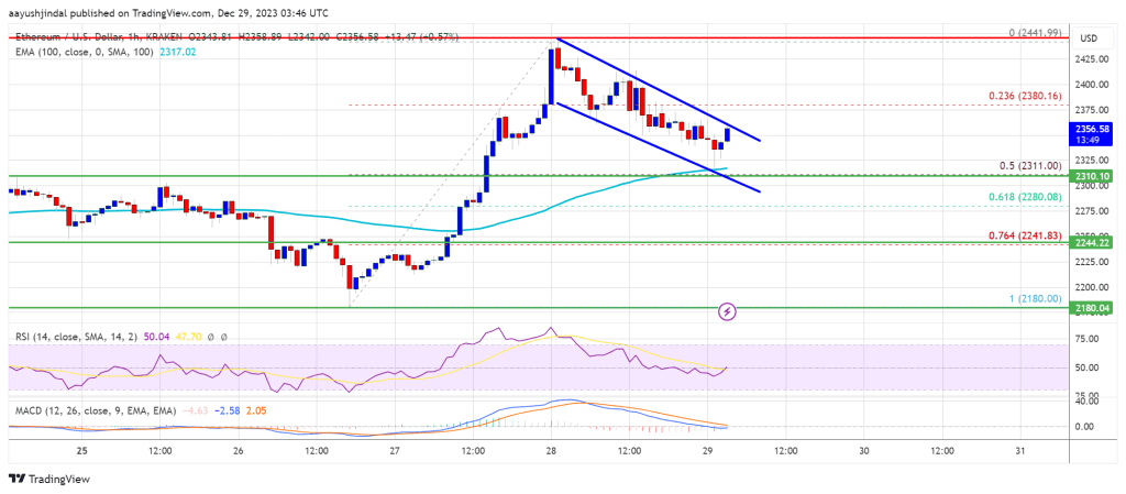 Ethereum Price