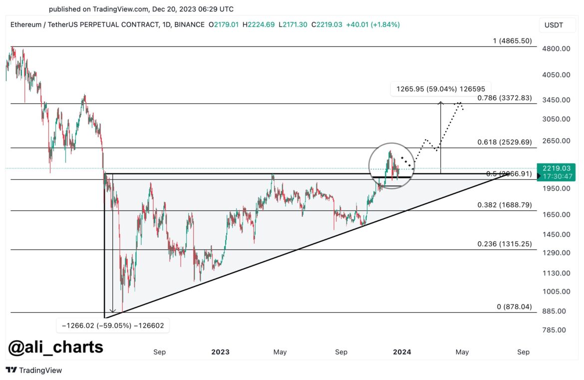 Ethereum-Retests-Breakout-Zone-Analyst-Sets-3500-Target.jpeg