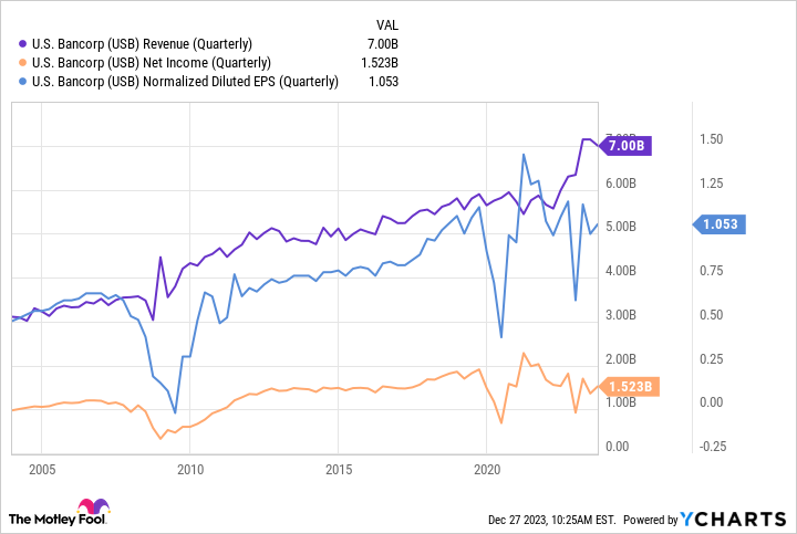 USB Revenue (Quarterly) Chart