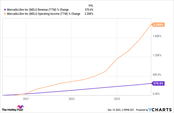 MELI Revenue (TTM) Chart