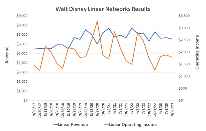 Walt Disney's cable television business has been shrinking since 2020.