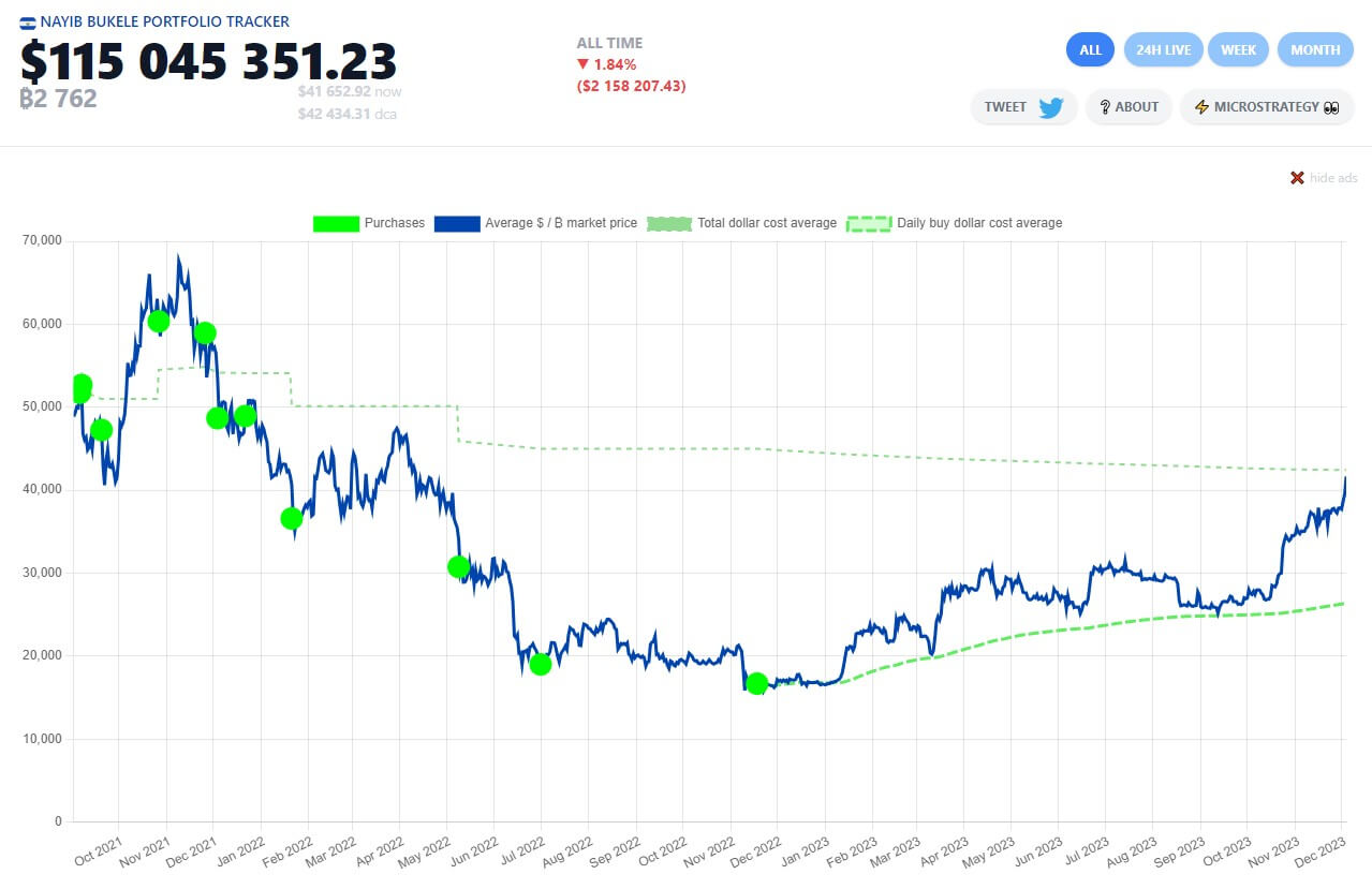 El Salvador Bitcoin holding