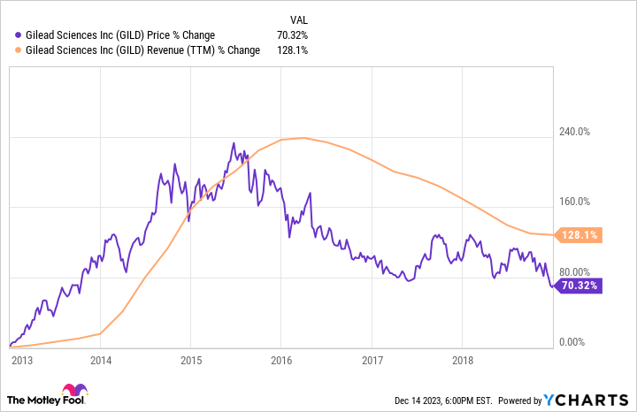 GILD Chart
