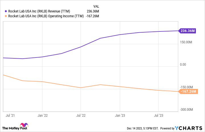 RKLB Revenue (TTM) Chart