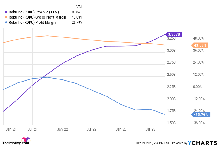 ROKU Revenue (TTM) Chart