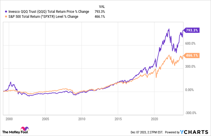 QQQ Total Return Price Chart