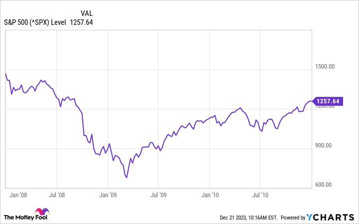 ^SPX Chart