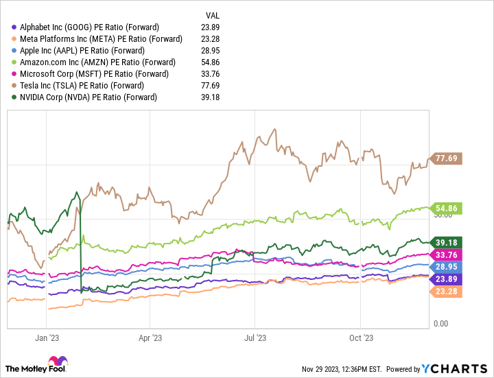 GOOG PE Ratio (Forward) Chart