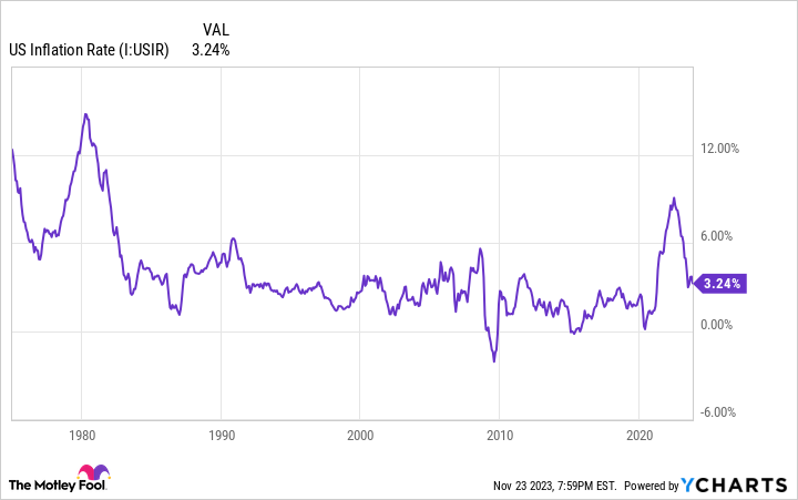 US Inflation Rate Chart