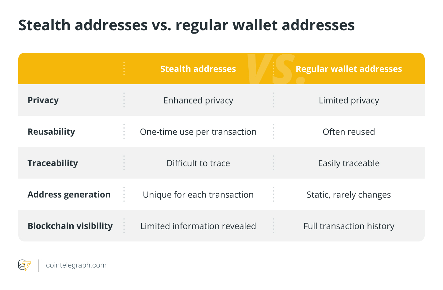 Stealth addresses vs. regular wallet addresses