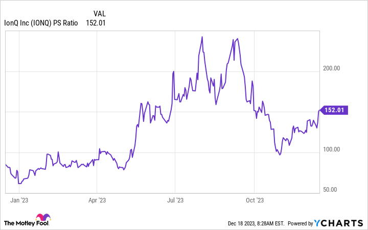 IONQ PS Ratio Chart