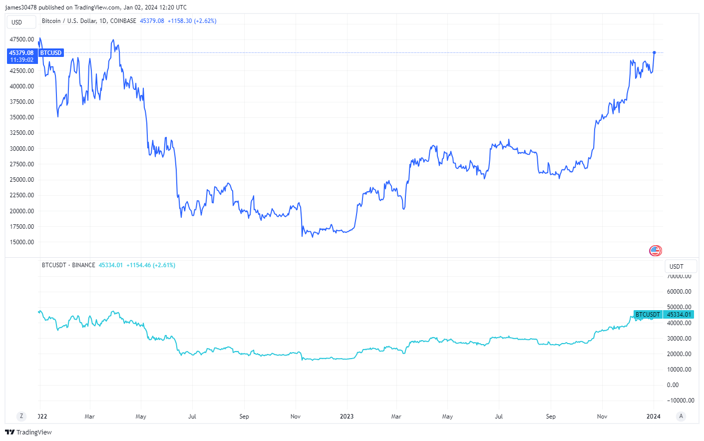 BTCUSDT: (Source: Trading View)