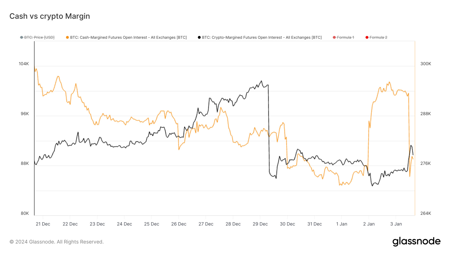 Crypto vs Cash Margin: (Source: Glassnode)