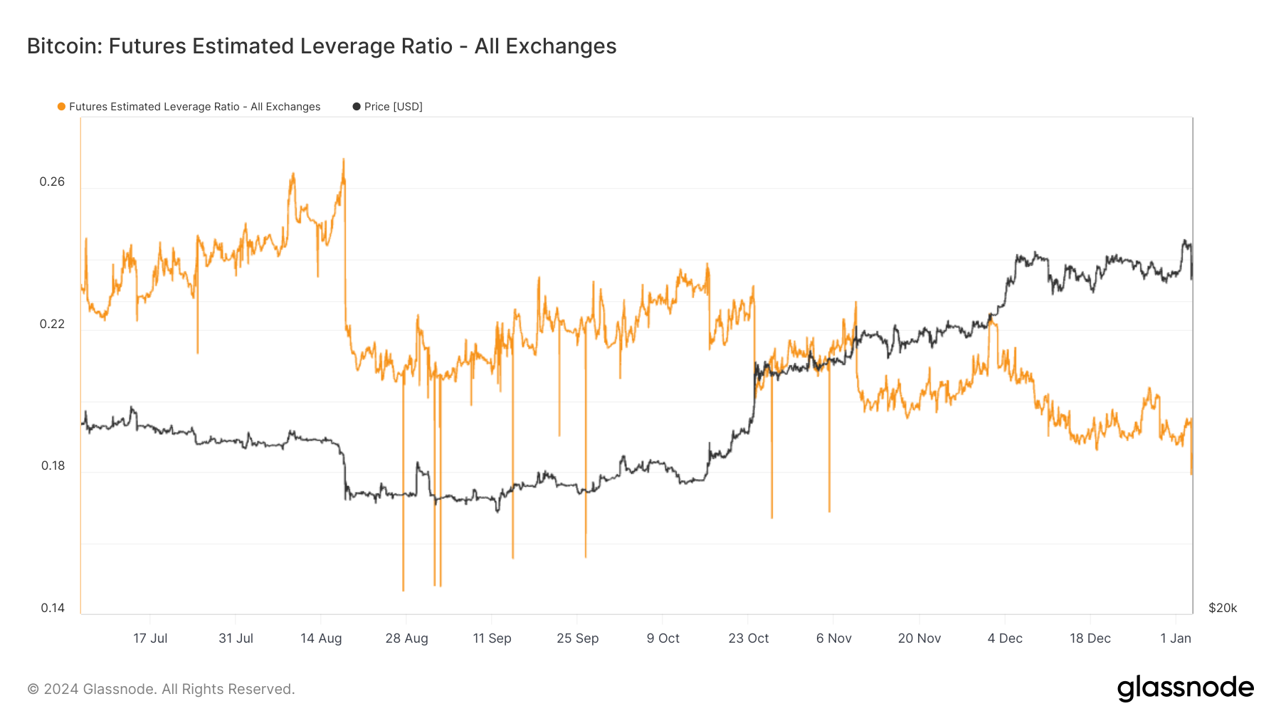 Futures Estimated Leverage Ratio: (Source: Glassnode)