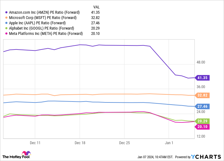 AMZN PE Ratio (Forward) Chart