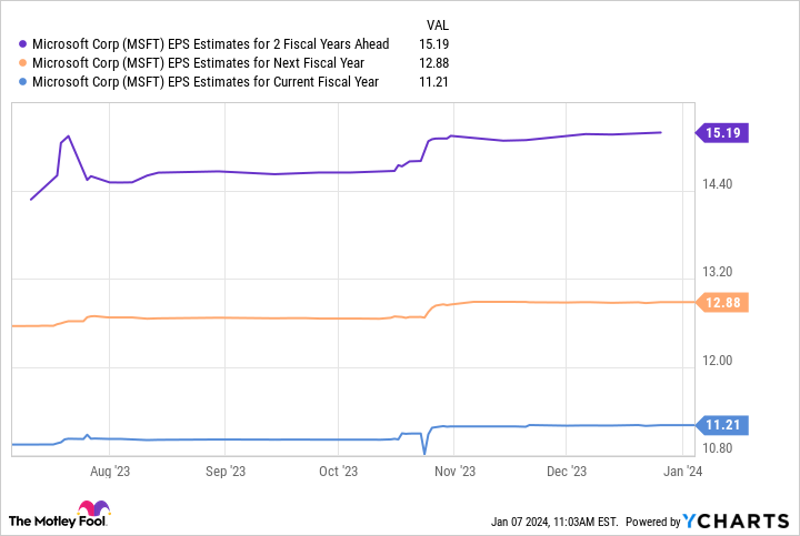 MSFT EPS Estimates for 2 Fiscal Years Ahead Chart
