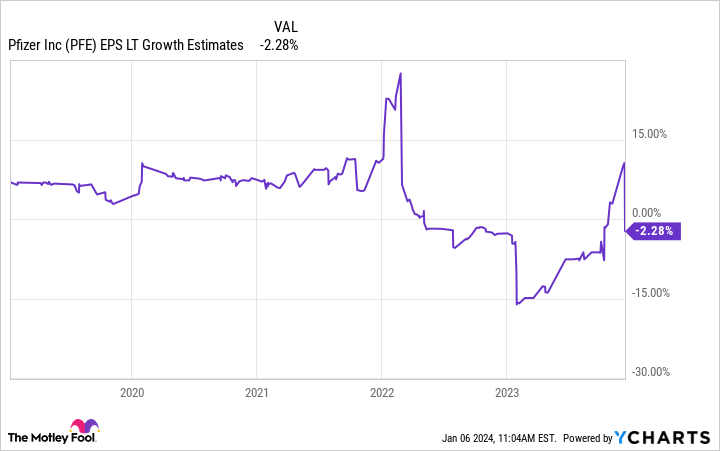 PFE EPS LT Growth Estimates Chart