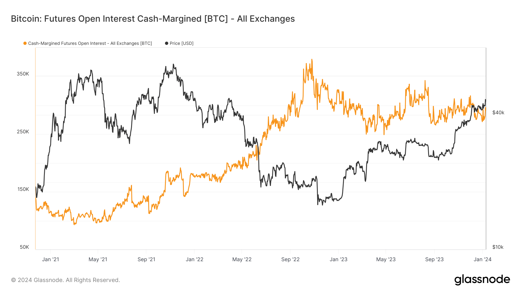 Futures Open Interest Cash Margin: (Source: Glassnode)