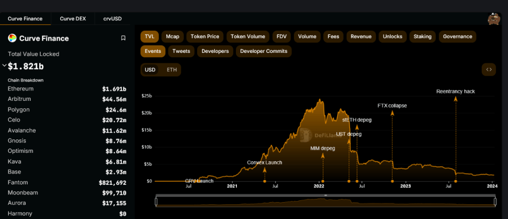 Curve TVL | Source: DeFiLlama