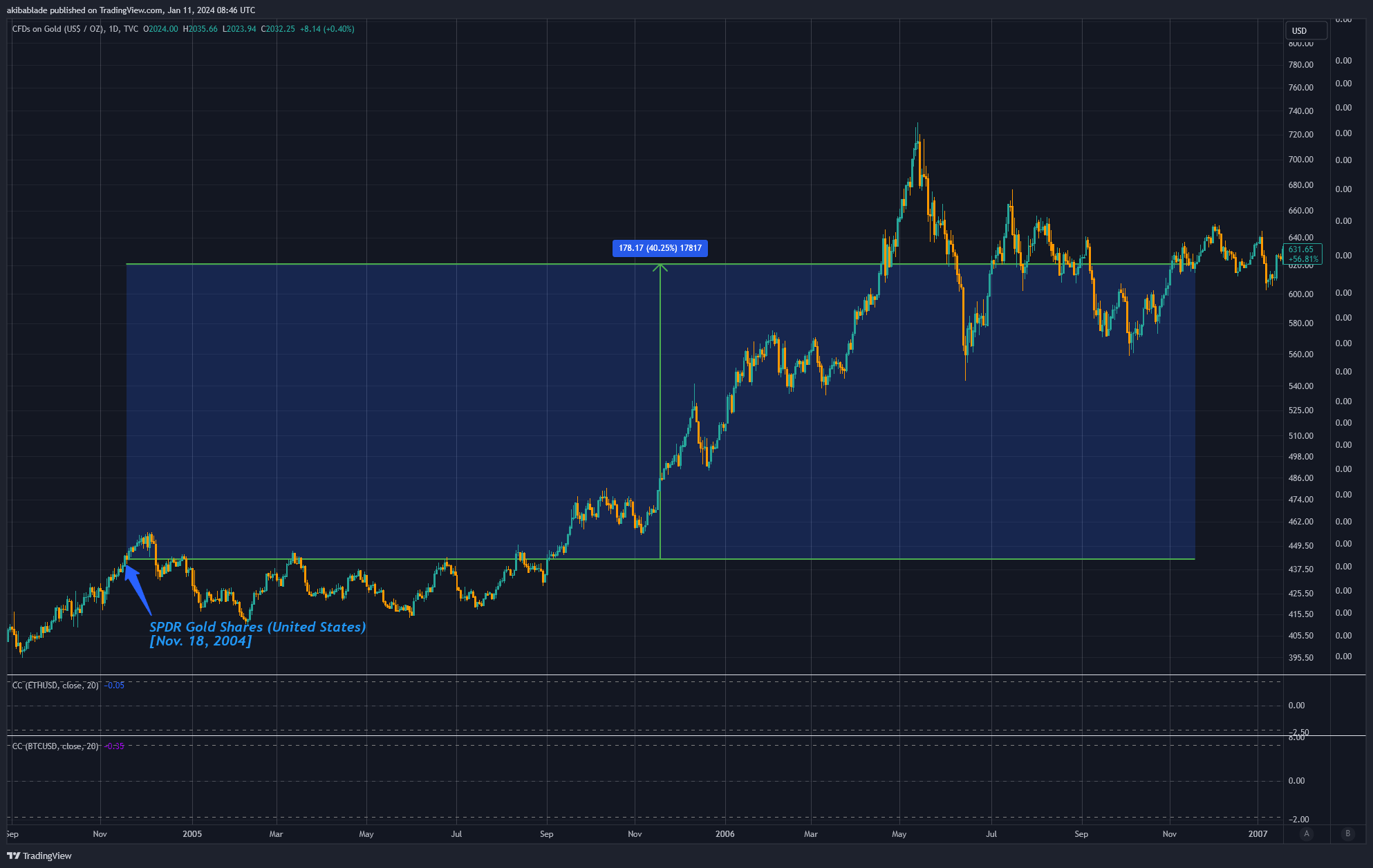 Gold Price (Source: TradingView)